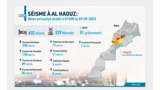 Séisme d’Al Haouz : 632 morts et 329 blessés, dont 51 grièvement (bilan actualisé