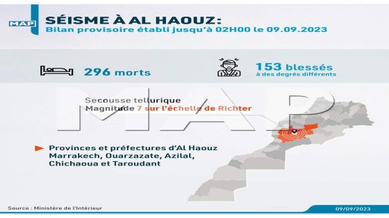 Le séisme qui a frappé vendredi soir la province d’Al Haouz a fait 296 morts dans les provinces et préfectures d’Al Haouz, Marrakech, Ouarzazate, Azilal, Chichaoua et Taroudant, selon un bilan provisoire établi jusqu’à 02H00 samedi par le ministère de l’Intérieur.