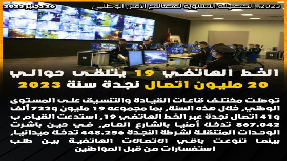 الخط الهاتفي 19 يتلقى حوالي 20 مليون اتصال نجدة سنة 2023